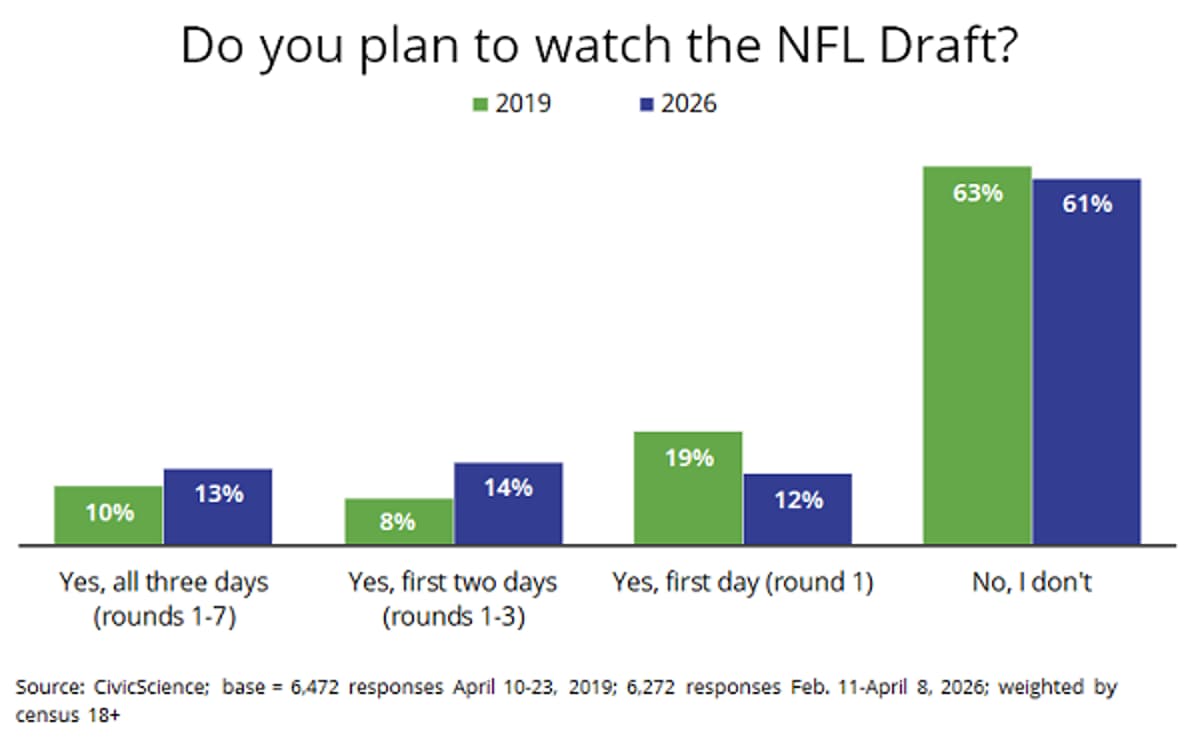 NFL Draft Will Be Three-Day Ad Inventory Festival With Shoulder Pads