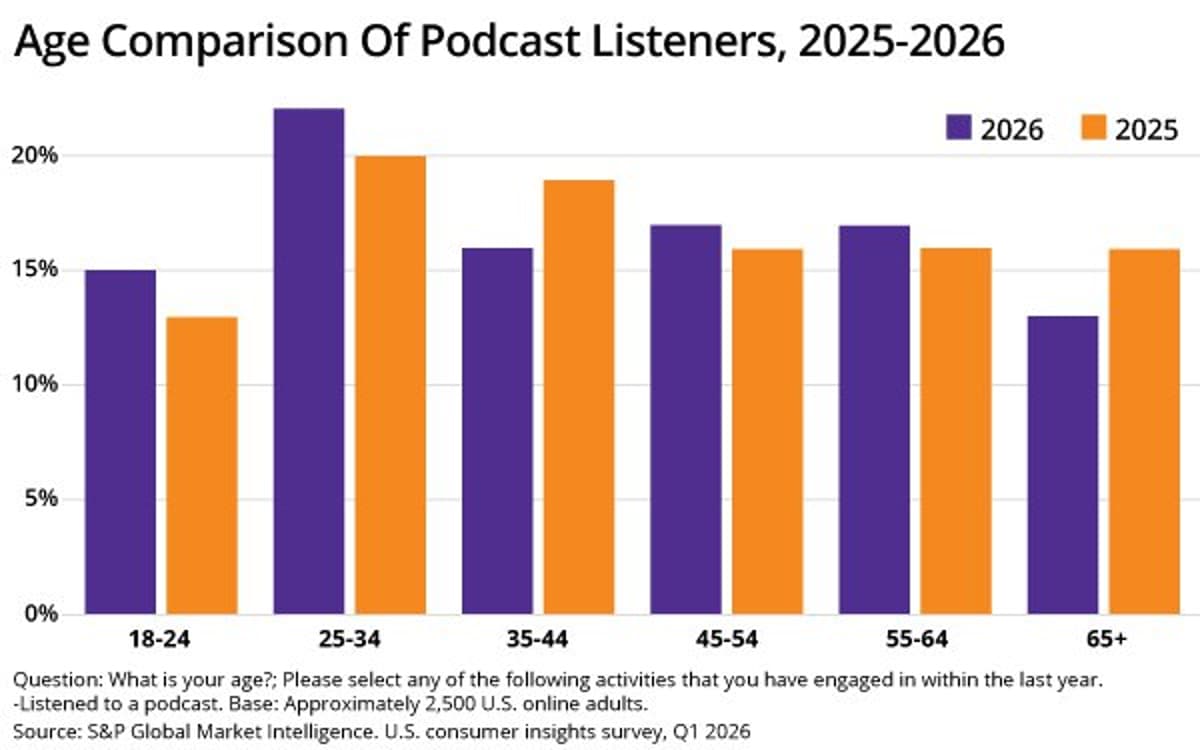 Video Podcast Users Rise, YouTube Leads