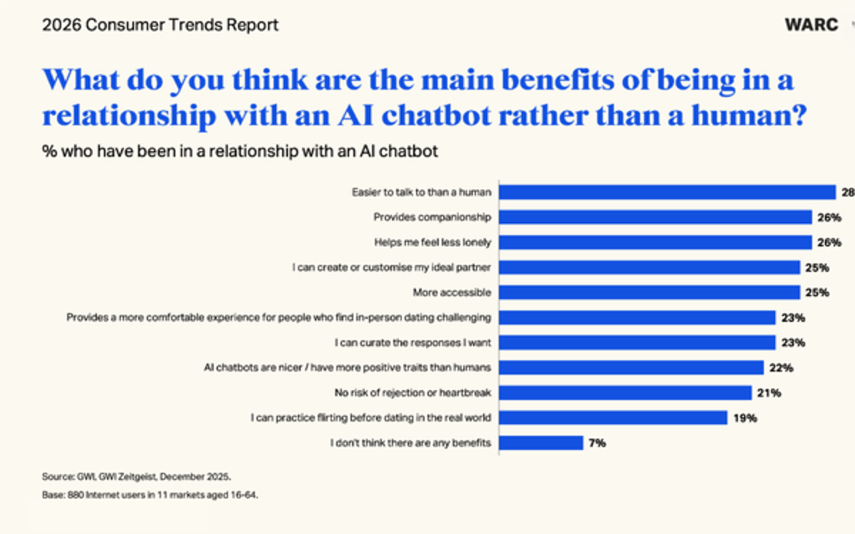 WARC: AI Redefines 'Companionship'