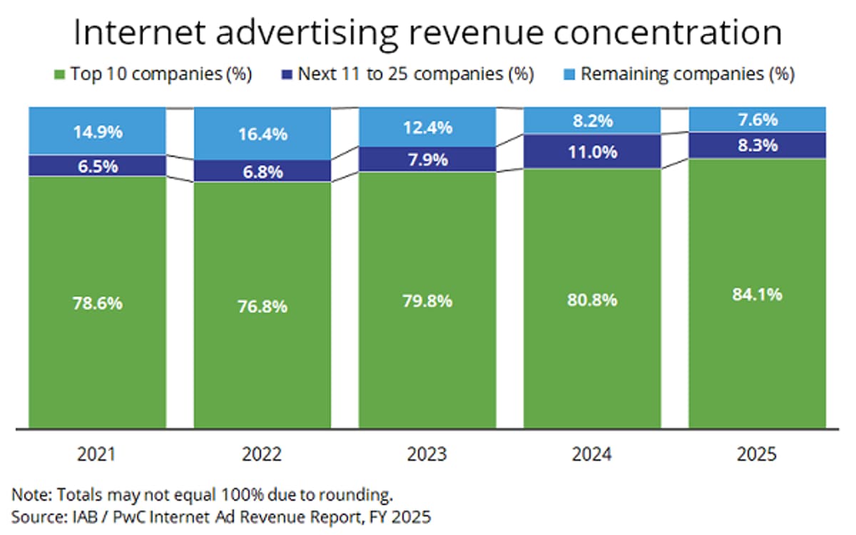 Digital Ads Hit $294 Billion While Everyone Pretends This Is Normal