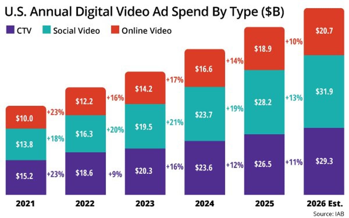 Digital Video Ad Spend To Climb 11% To $82B In 2026: IAB