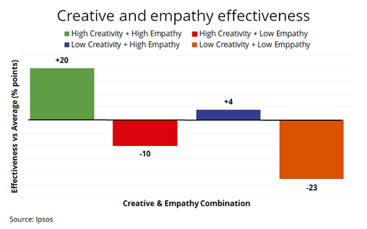 AI Promises Creative Scale. Marketers Discover They Now Need 10 Times More Ads