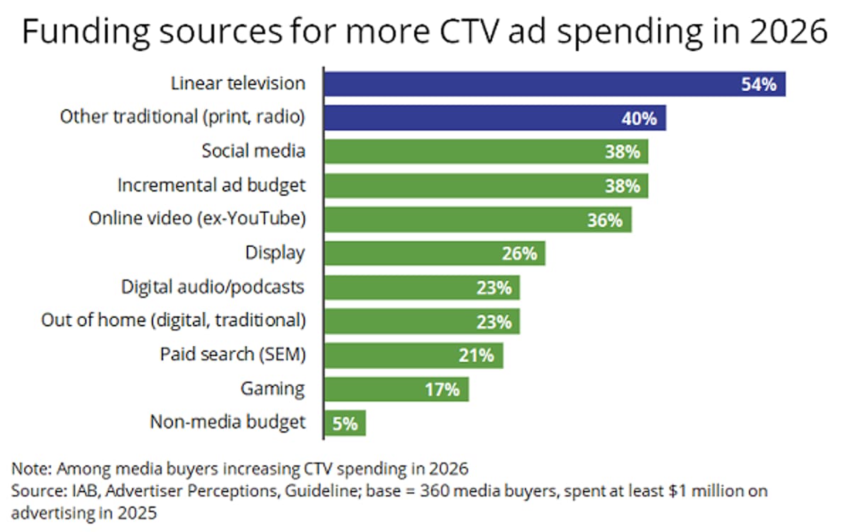 Digital Video Spend Surges Past $80 Billion, Leaving Linear Behind