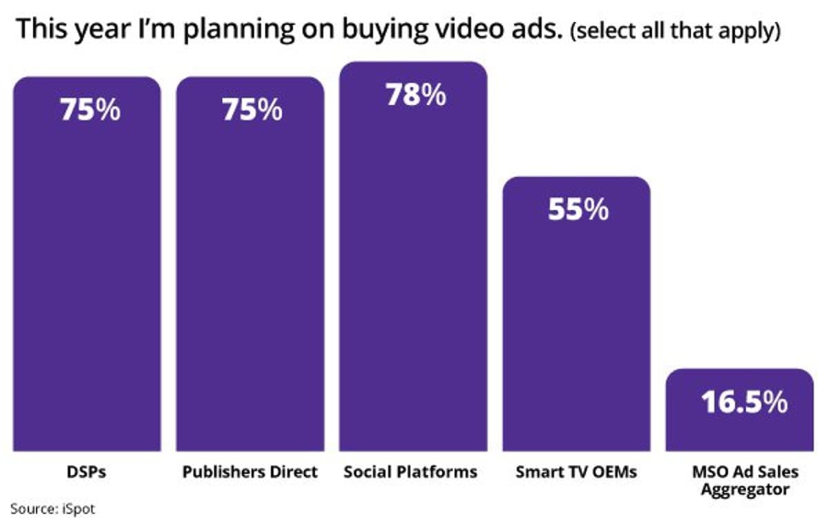 Upfront Focus: Linear Unchanged, Shift To Social Video, CTV