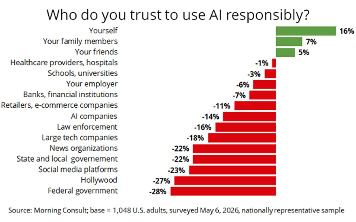 AI Has A Trust Problem That Advertisers Are Somehow Still Expected To Fix