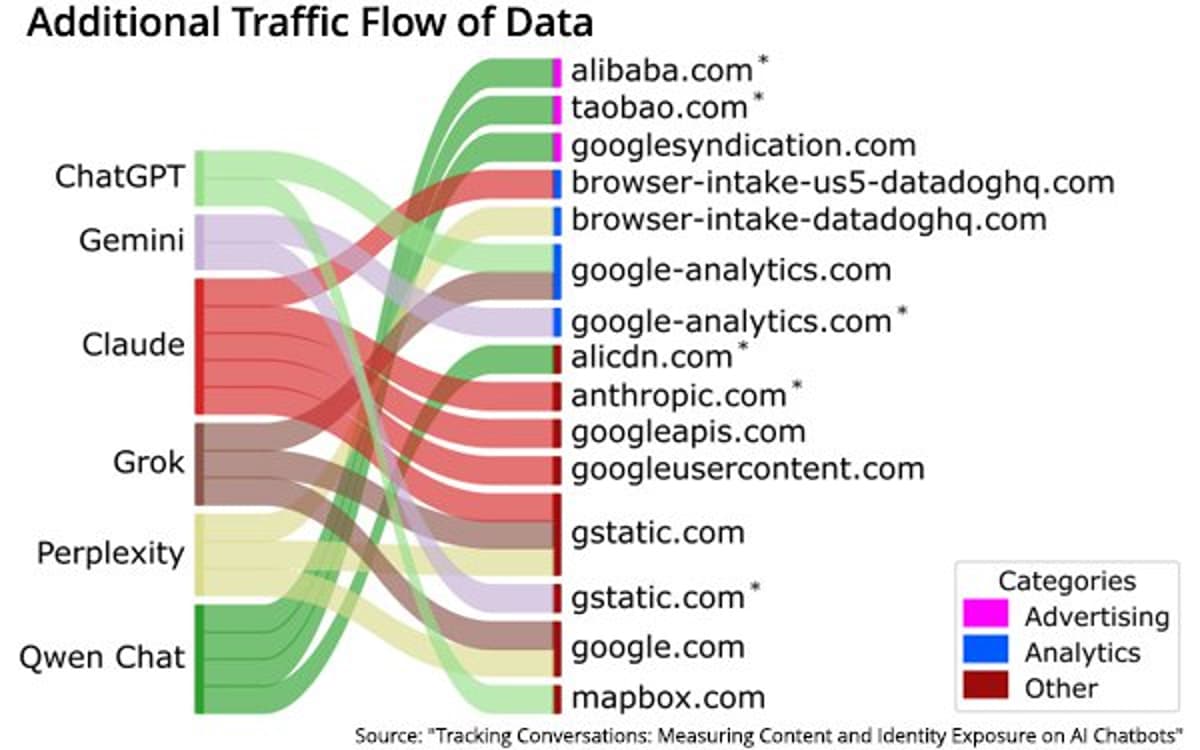 Chatbot Ad IDs Share Data To Google, Microsoft, Other Analytics Providers