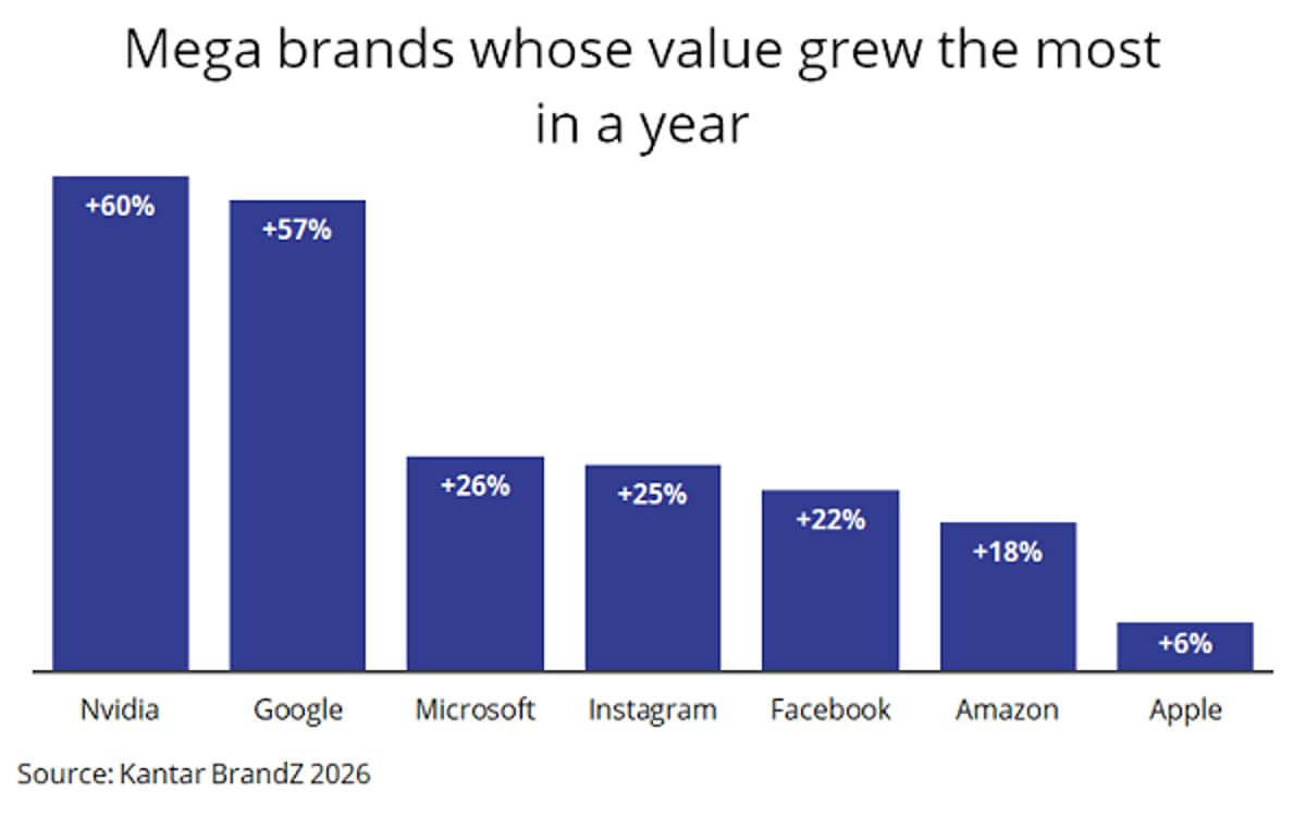Google Reclaims Valuable Brand Throne As AI Turns Every CMO Into 'Strategic Intelligence' Influencer
