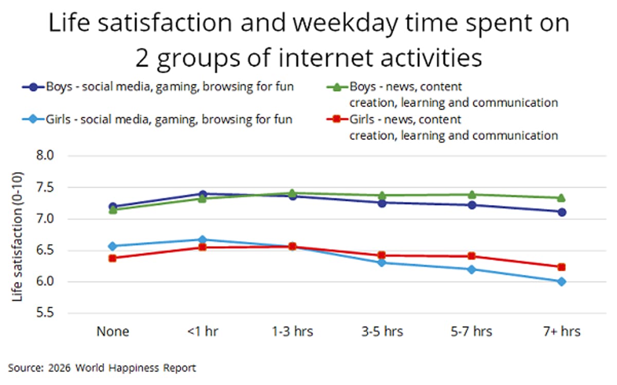 Teens Are Miserable, Finland Is Still Smug And Social Media Somehow Remains 'Engagement Positive'