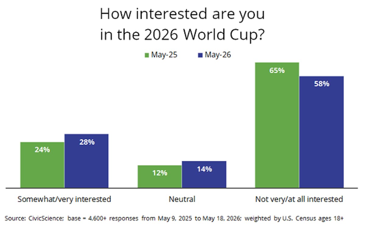 World Cup Ads, Beer Runs, AI Shopping: Marketers Discover Americans Suddenly Care About Soccer