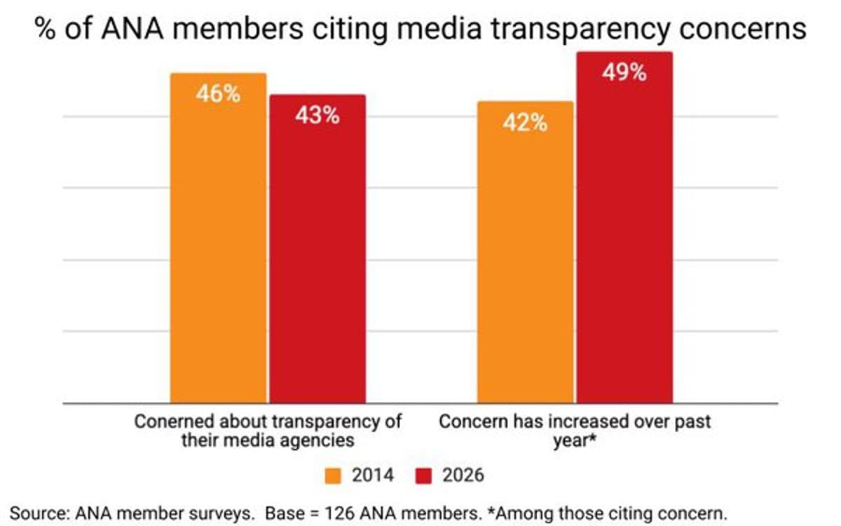 10 Years Later, ANA Finds Transparency Concerns Remain Acute