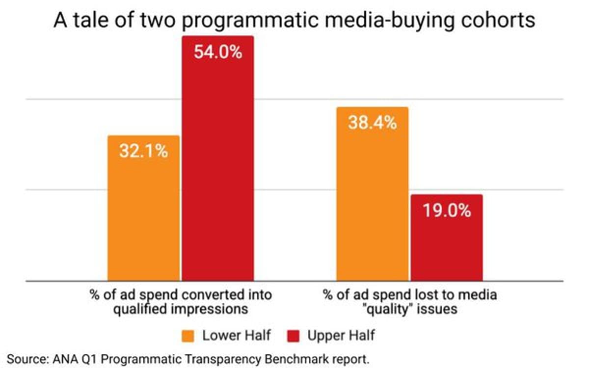 Half Of Advertisers Buying Programmatic Are Underperforming...
