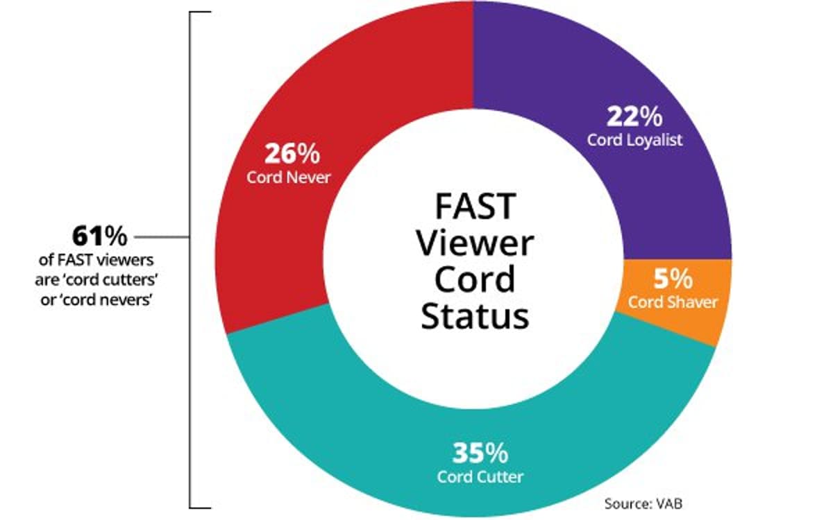 FAST Growth Among Younger Audiences - How Far Can It Go?