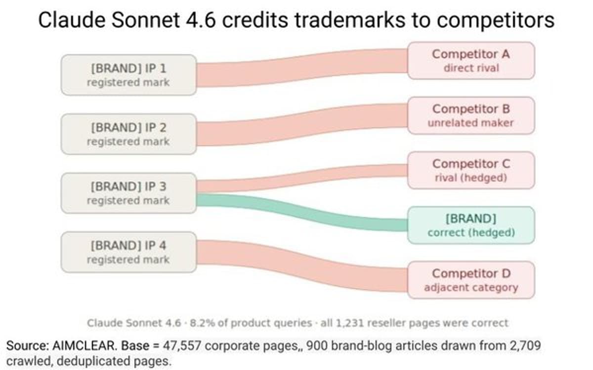 AI Found Crediting Brand Trademarks To Rivals