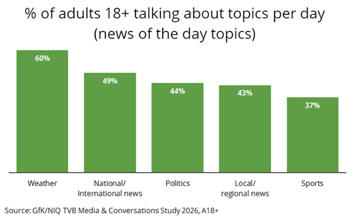 Local News Remains America's Favorite Conversation Starter