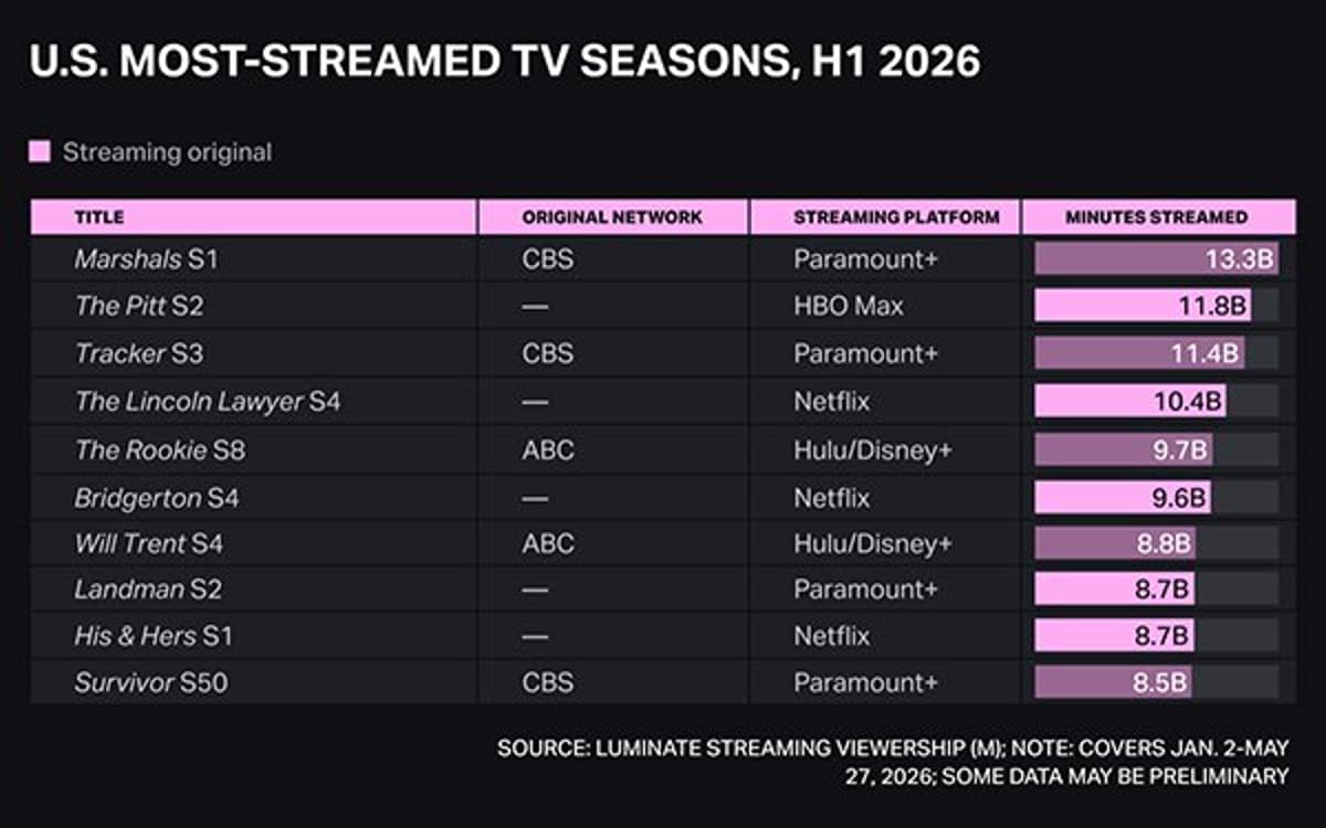 Premium Broadcast, Streaming Shows Can Compete Equally - On Streaming