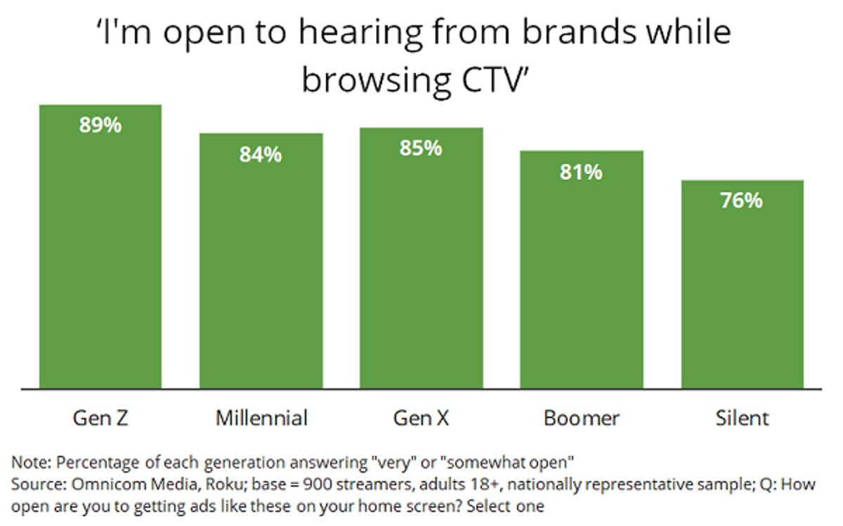 Consumers Came To Watch TV, Advertisers Found Them Browsing