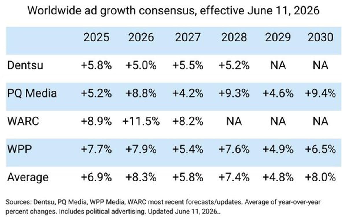 WARC Revises Global Ad Outlook Upward, With $94B Caveat