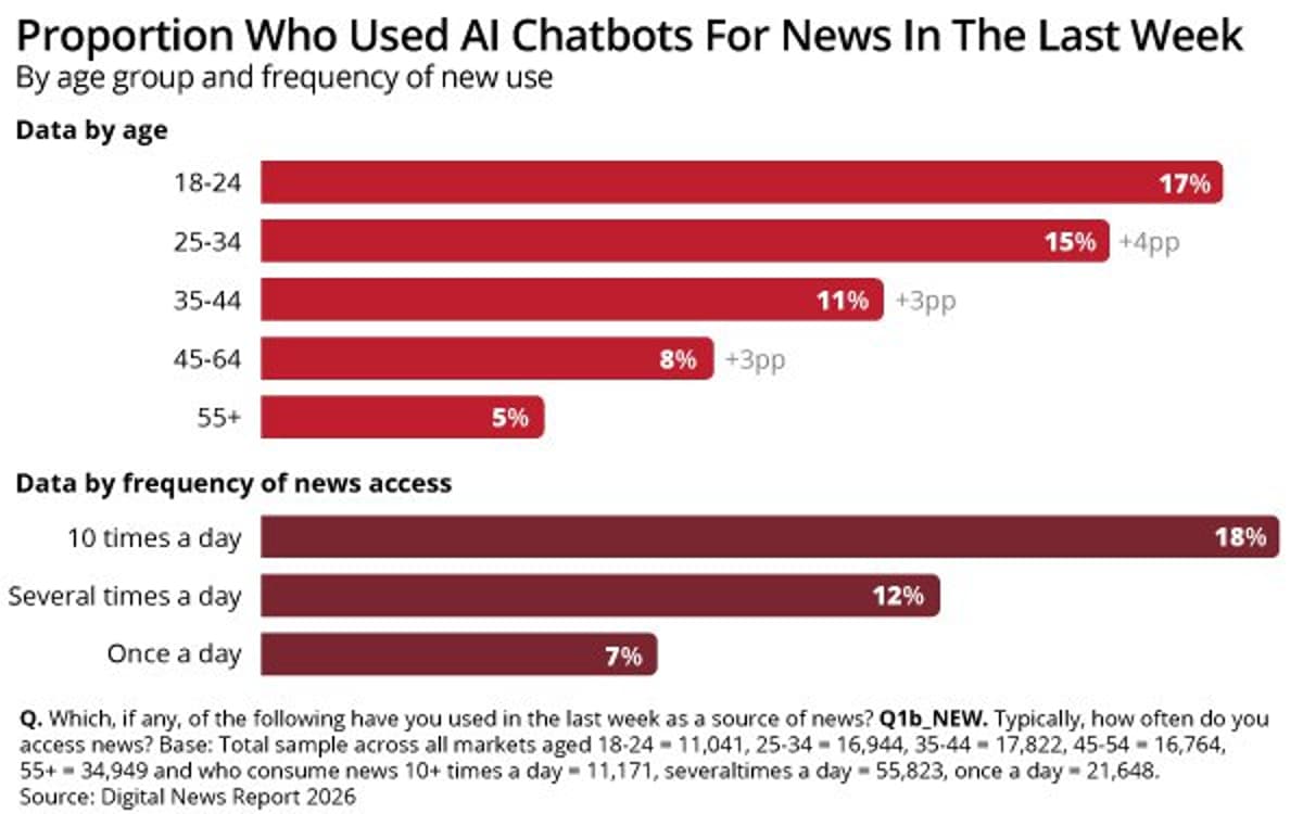 When AI Chatbots Become The Trusted News Source