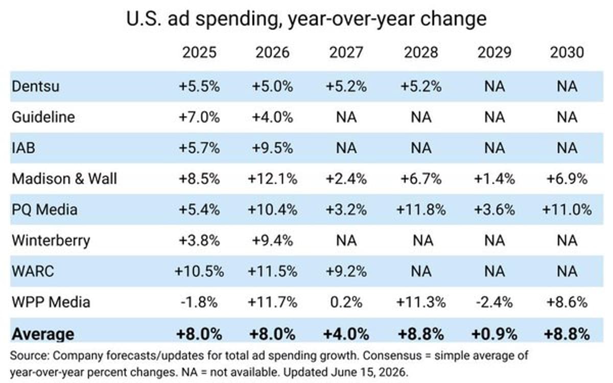 Forecast Composite Indicates 8% U.S. Ad Expansion This Year, 4% Next Year