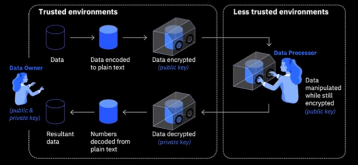 Niobium Opens Developer Partner Program for The Fog, the First IaaS Purpose-Built for Fully Homomorphic Encryption