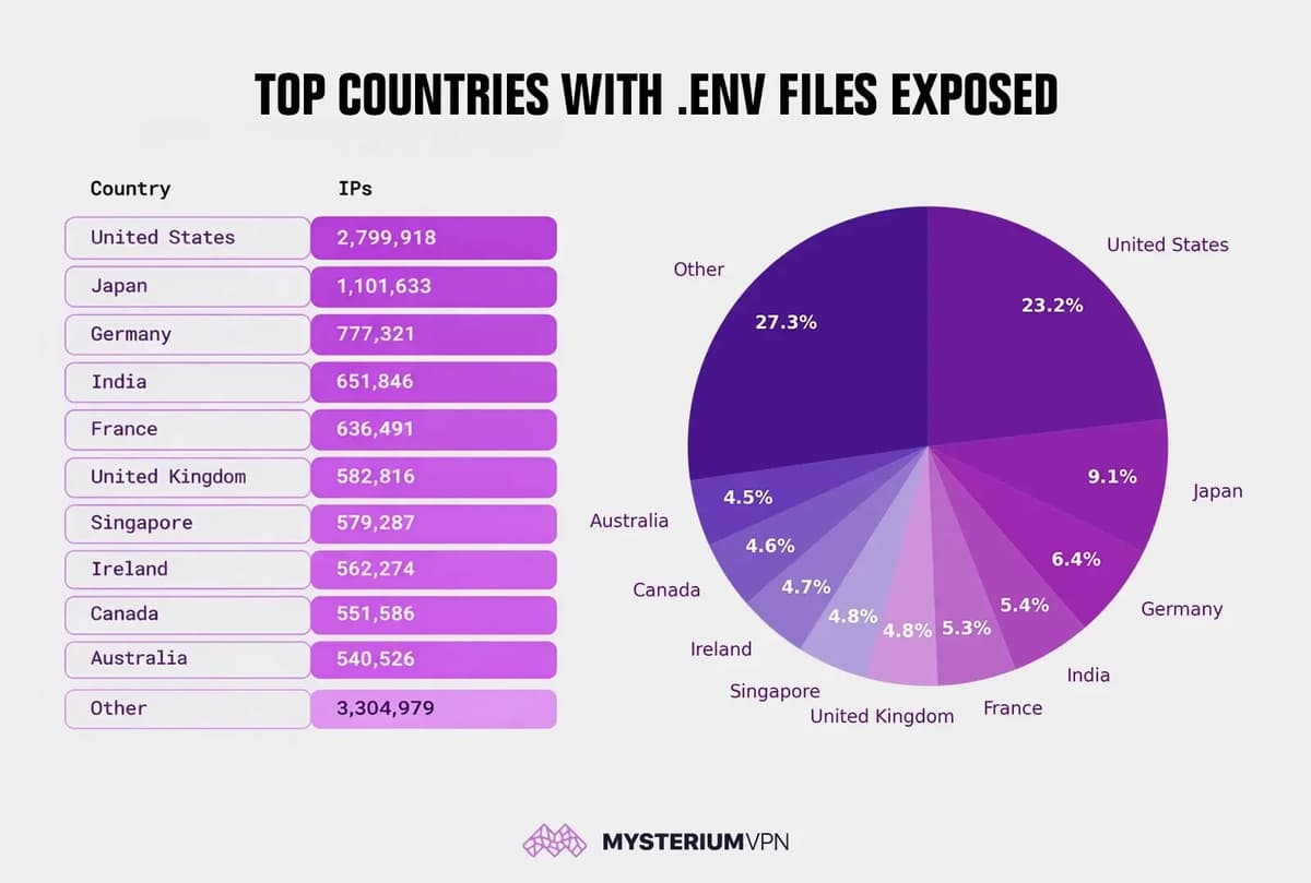 12 Million Exposed .env Files Reveal Widespread Security Failures