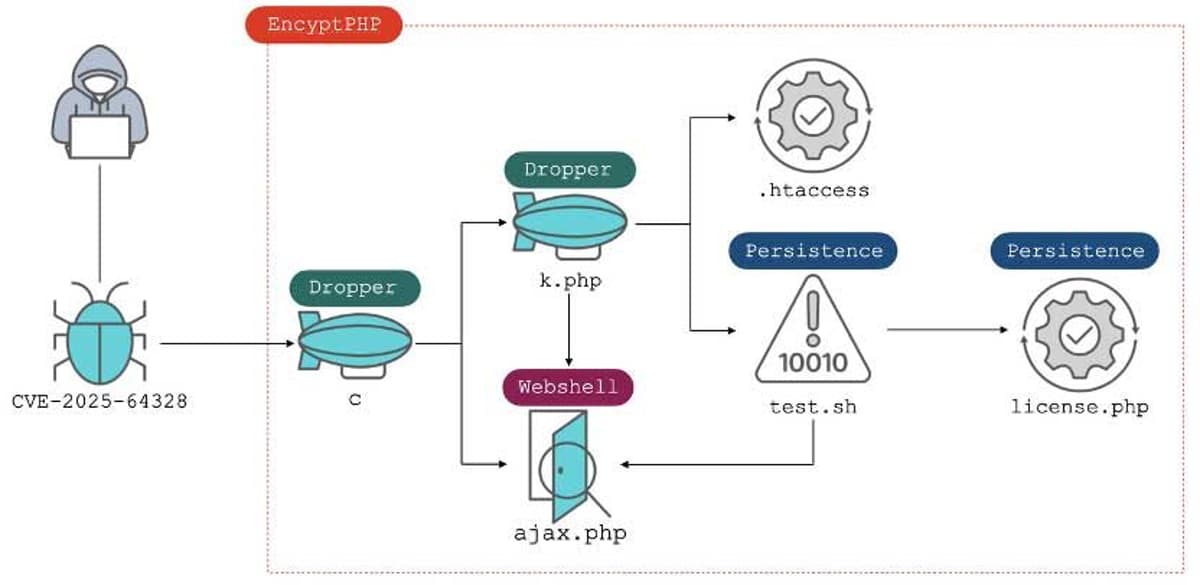 CVE-2025-64328 Exploitation Impacts 900 Sangoma FreePBX Instances