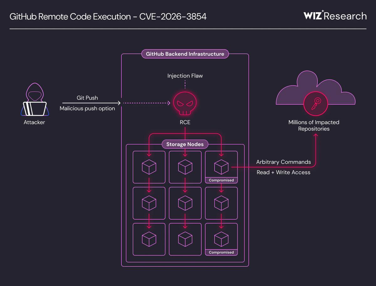 CVE-2026-3854 GitHub Flaw Enables Remote Code Execution