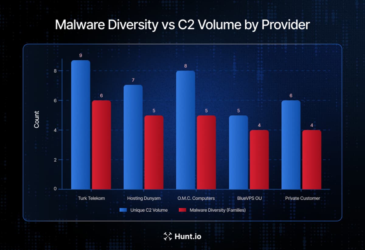 One Telecom Provider Hosted Most of the Middle East ’S Active C2 Infrastructure