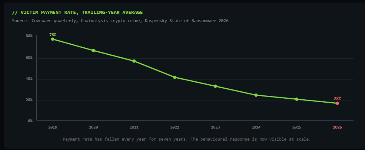 Why Pure Extortion Is Replacing Traditional Ransomware