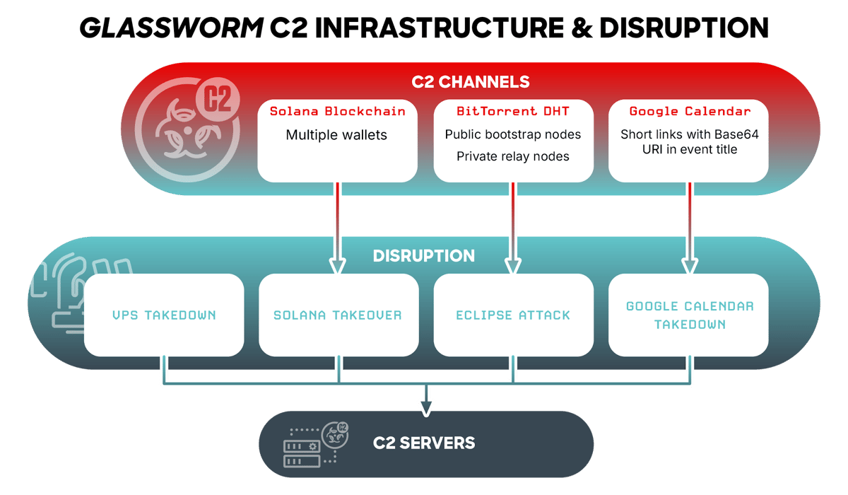 How Cybersecurity Firms Took Down Glassworm Botnet in One Shot