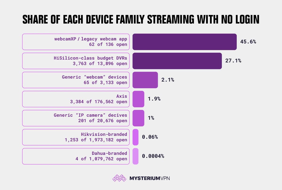 21,786 Home Cameras, No Password, No Warning