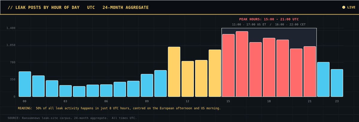 Ransomware Operators Keep Business Hours. The Data Proves It