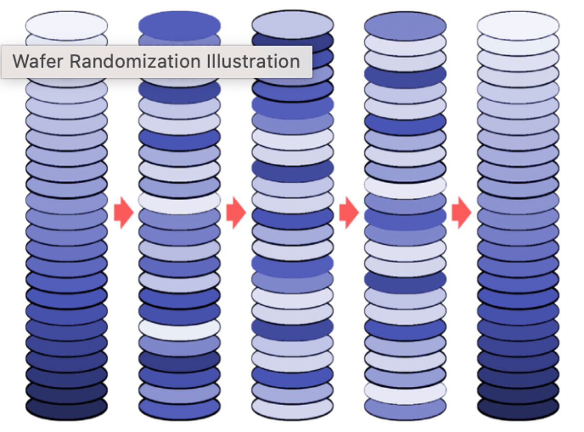 Randomizing Wafers To Zero In On Process Problems Much Faster