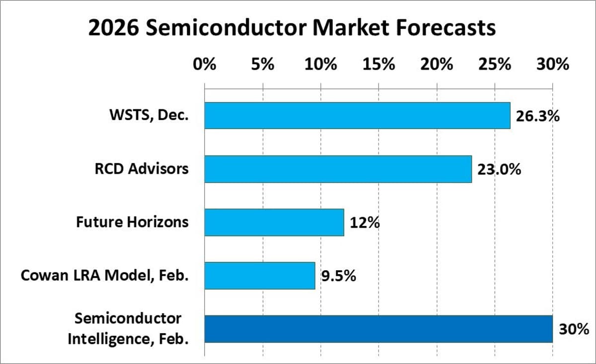 AI Drives Strong Semiconductor Market in 2025-2026
