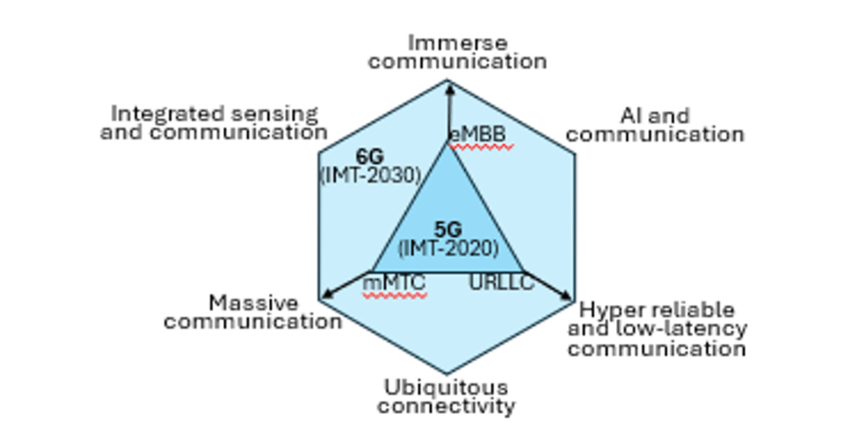 Advanced Microelectronics Paving the Way for 6G with Alphacore