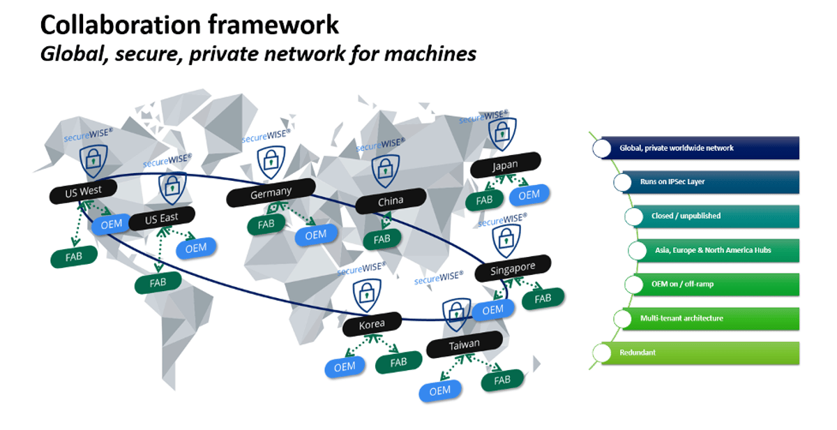 Operationalizing Secure Semiconductor Collaboration: Safely, Globally, and at Scale