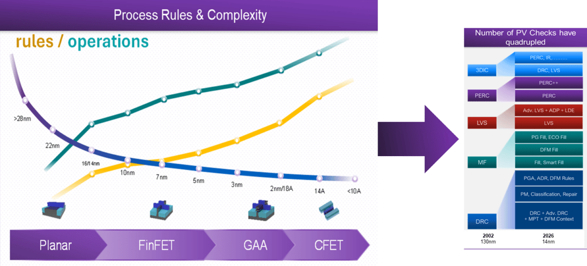 How to Overcome the Advanced Node Physical Verification Bottleneck