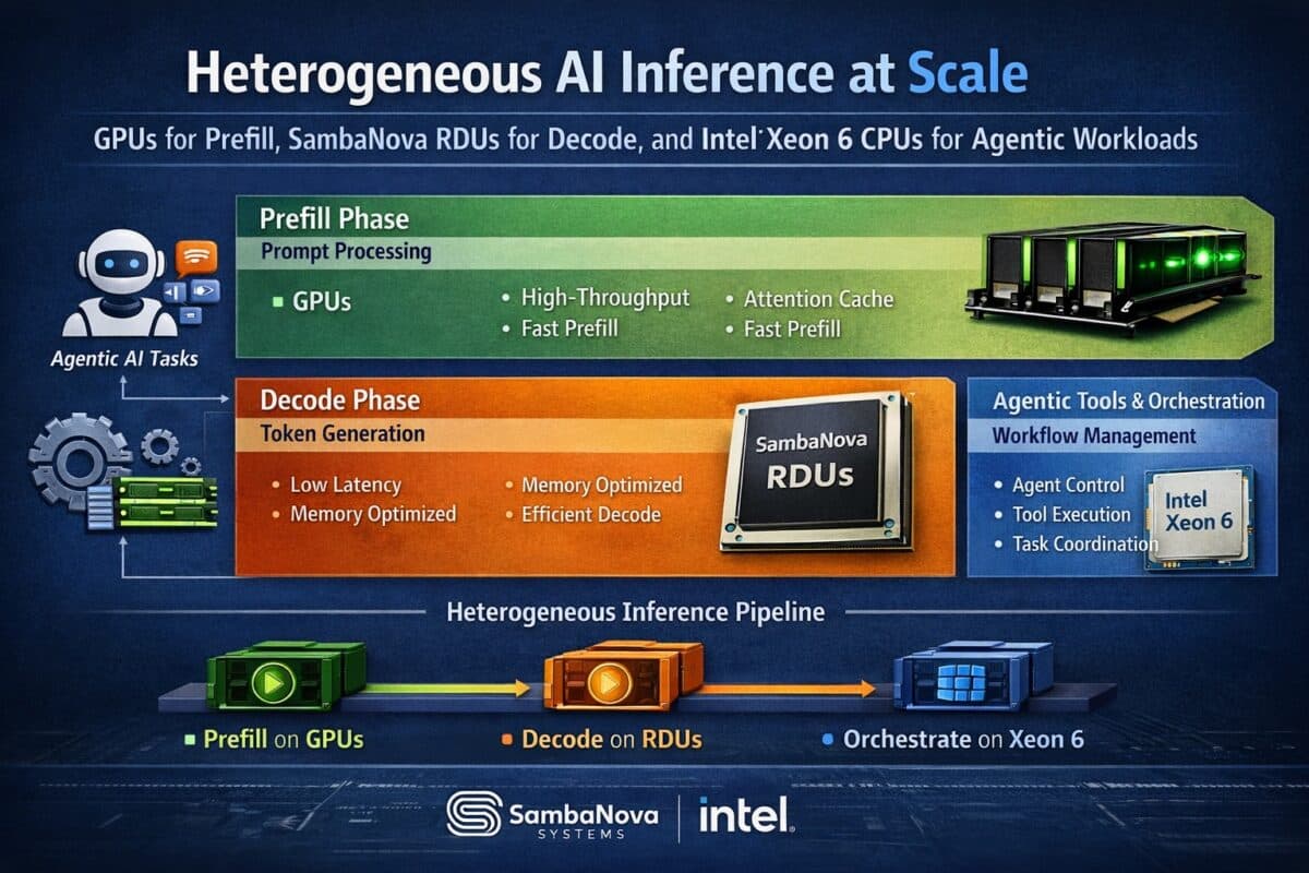 Disaggregating LLM Inference: Inside the SambaNova Intel Heterogeneous Compute Blueprint