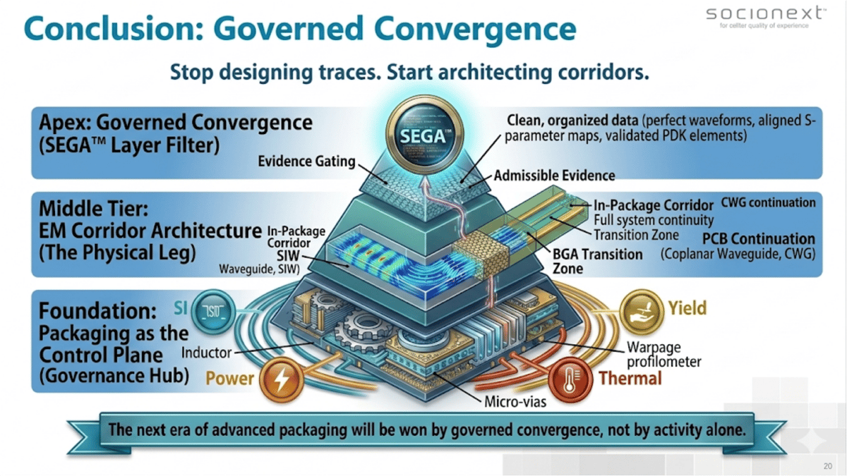 Beyond Tool Interoperability: The Emerging Governed Convergence Problem in Semiconductor Design