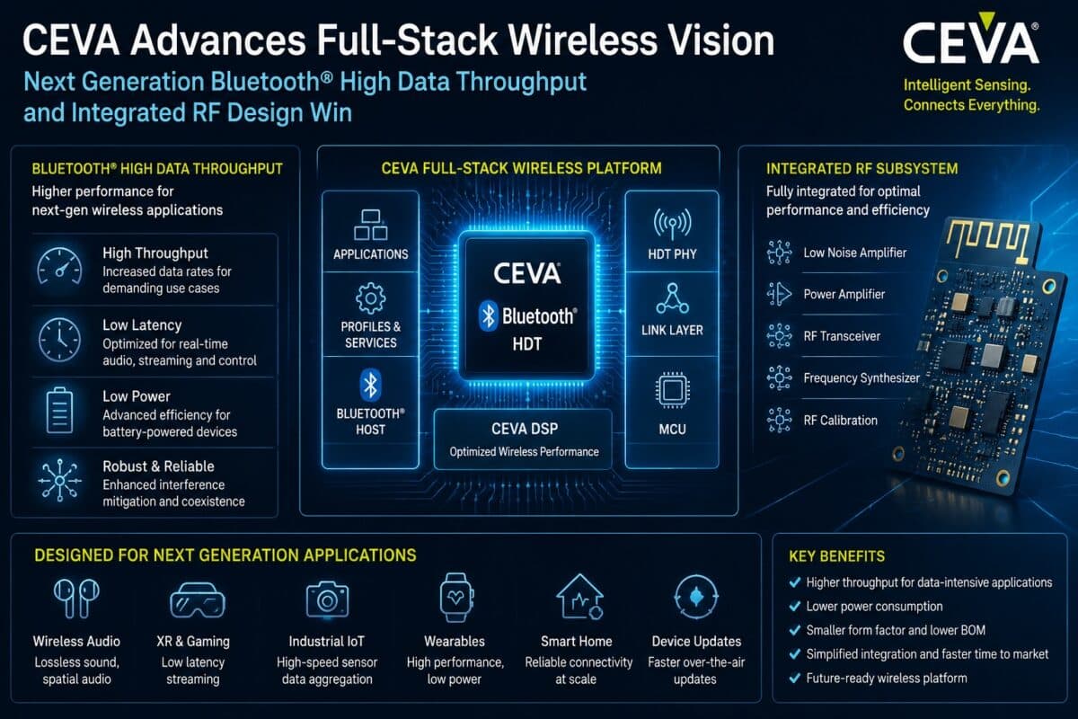 CEVA Accelerates Wireless Edge Innovation with Bluetooth HDT and Integrated RF Design Win