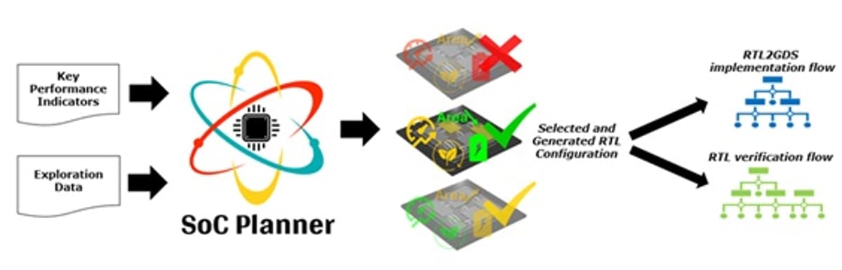 SoC PLANNER: A New Generation of SoC Design Exploration Solution Managing Cost-Effectiveness and Sustainability