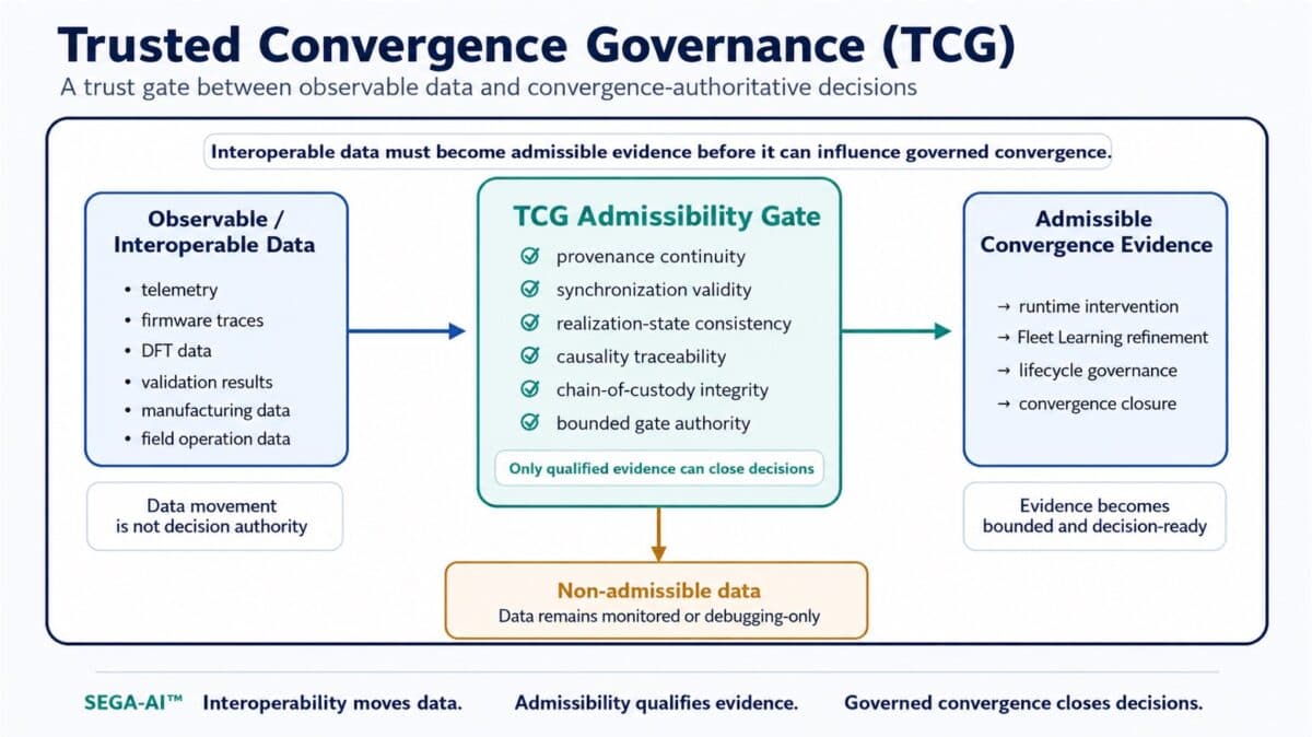 Trusted Convergence Governance: Preserving Admissibility Integrity Across Heterogeneous Semiconductor Systems