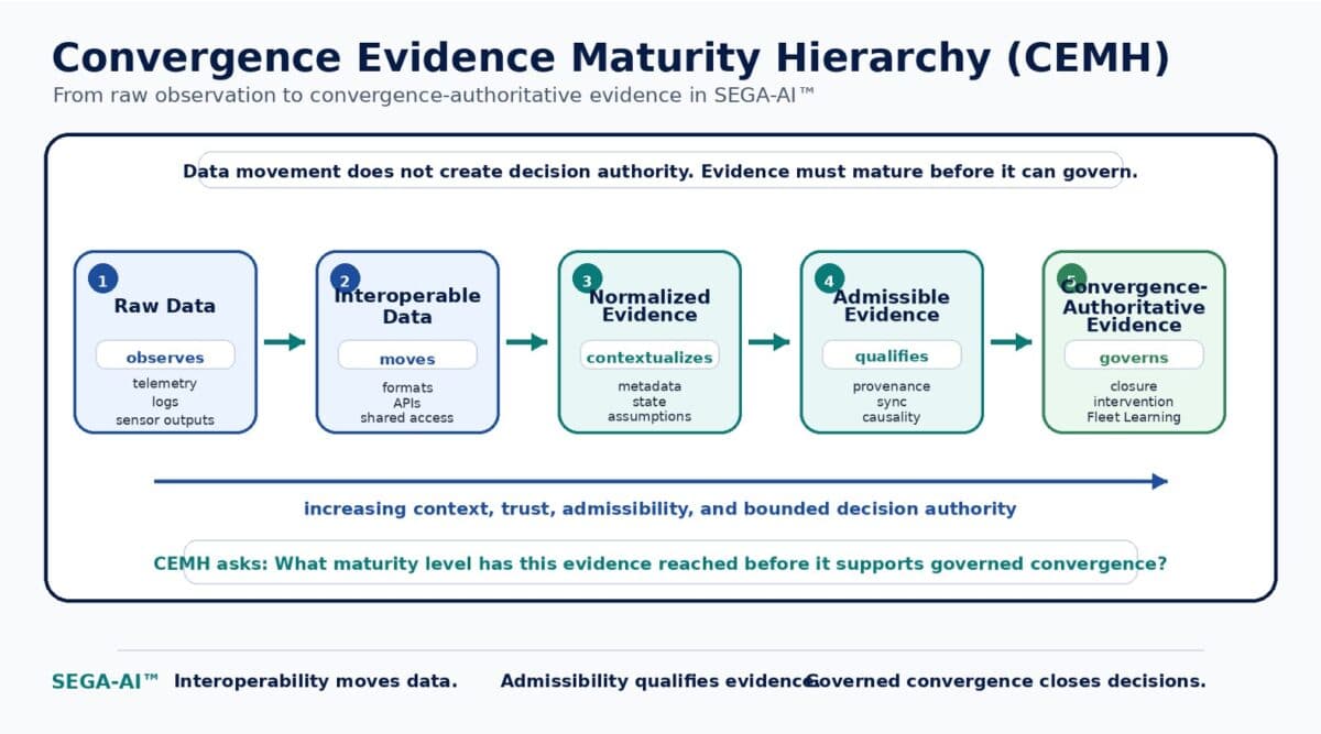 Convergence Evidence Maturity Hierarchy: From Raw Data to Convergence-Authoritative Evidence
