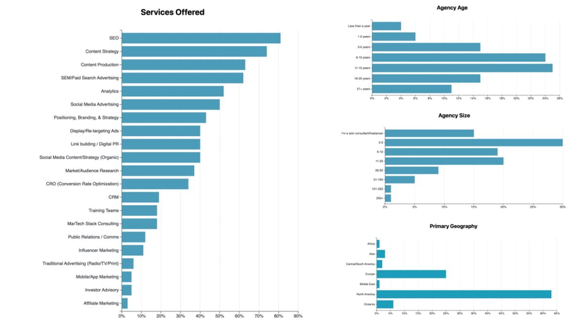 The 2025 State of Digital Agencies: It’s Still Rough Out There, but Slowly Improving; and Is AI Really a Threat?
