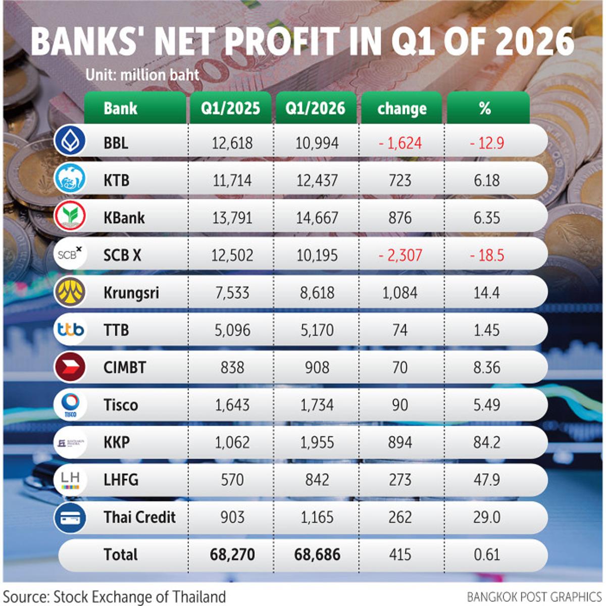 War Risks, Rate Cuts Affect Thai Banks’ Margins