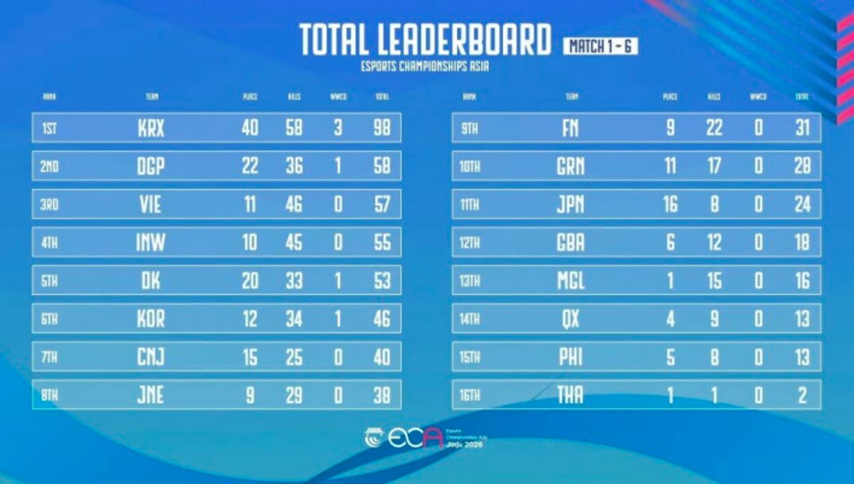 South Korea Currently 2nd in PUBG Mobile, Behind Vietnam