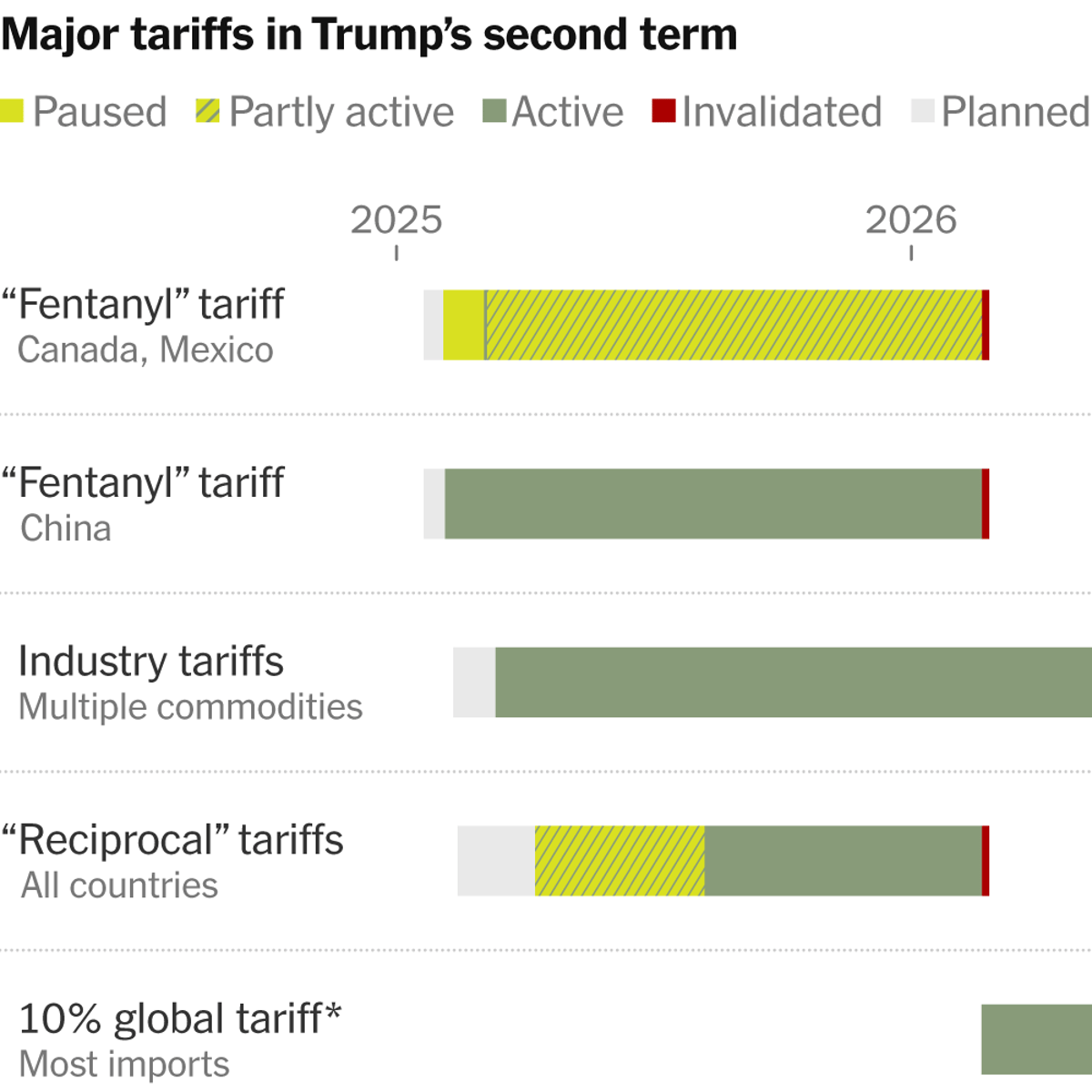 Which Trump Tariffs Are in Place, in the Works or Ruled Illegal