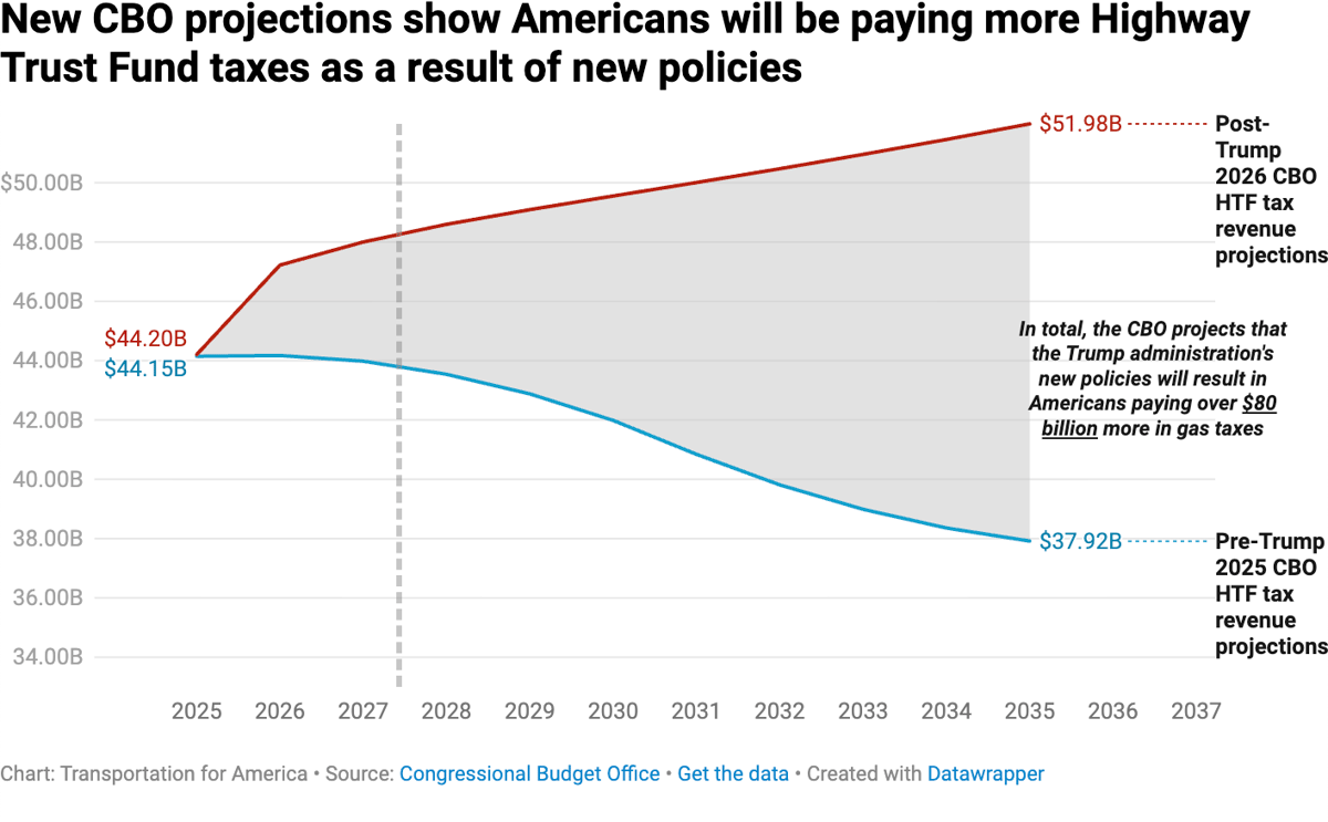 Analysis: New CBO Projection Accounting for Trump Administration Policies Shows Americans Will Pay Billions More in Fuel Taxes