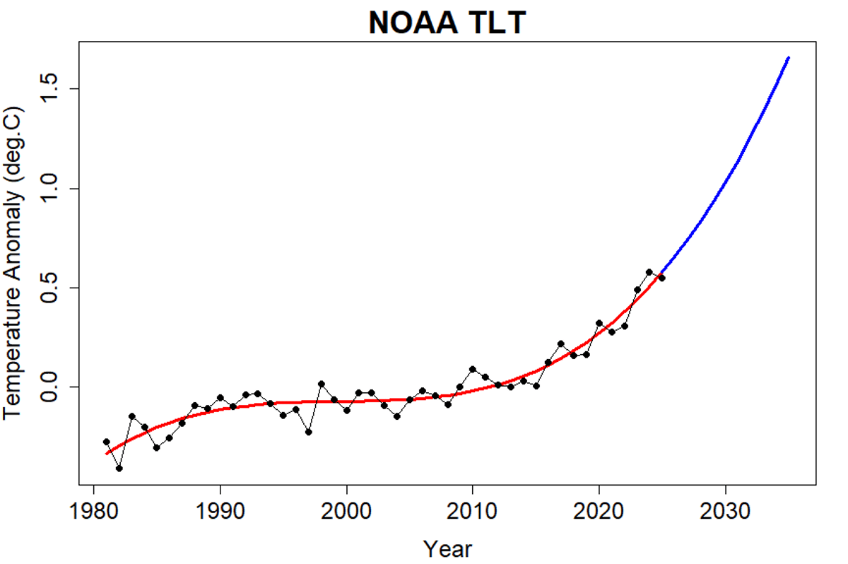 Acceleration in the Lower Troposphere