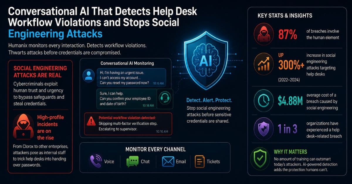 Humanix Applies Conversational AI To Thwart Social Engineering Attacks Aimed at Helpdesks